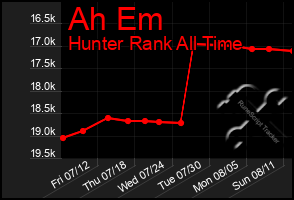 Total Graph of Ah Em