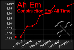 Total Graph of Ah Em
