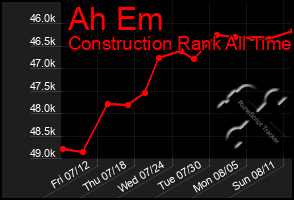 Total Graph of Ah Em