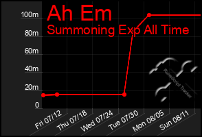 Total Graph of Ah Em