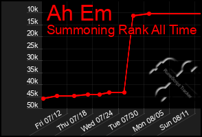 Total Graph of Ah Em