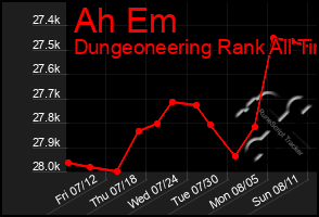 Total Graph of Ah Em