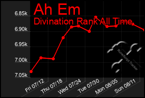 Total Graph of Ah Em