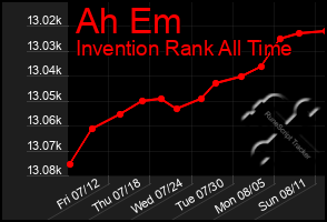Total Graph of Ah Em