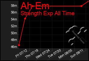 Total Graph of Ah Em