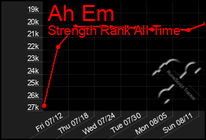 Total Graph of Ah Em