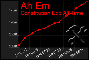 Total Graph of Ah Em