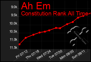 Total Graph of Ah Em