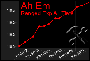 Total Graph of Ah Em
