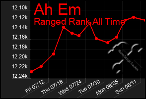 Total Graph of Ah Em