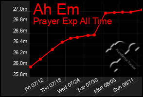 Total Graph of Ah Em