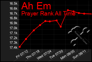 Total Graph of Ah Em