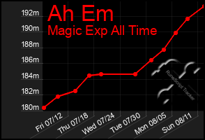 Total Graph of Ah Em