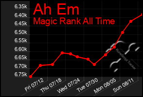 Total Graph of Ah Em