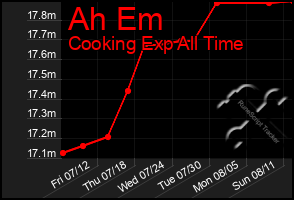 Total Graph of Ah Em