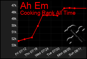 Total Graph of Ah Em