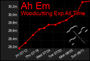 Total Graph of Ah Em