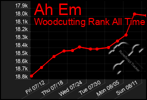 Total Graph of Ah Em