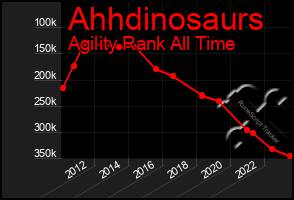 Total Graph of Ahhdinosaurs