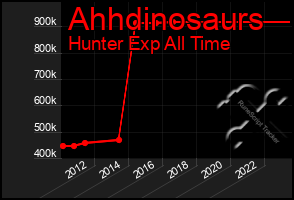 Total Graph of Ahhdinosaurs
