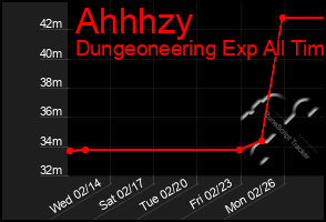 Total Graph of Ahhhzy