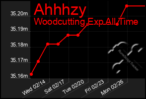 Total Graph of Ahhhzy