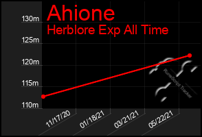 Total Graph of Ahione