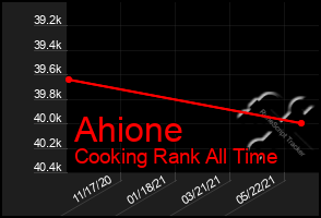 Total Graph of Ahione