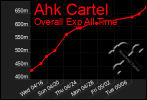 Total Graph of Ahk Cartel