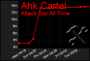 Total Graph of Ahk Cartel