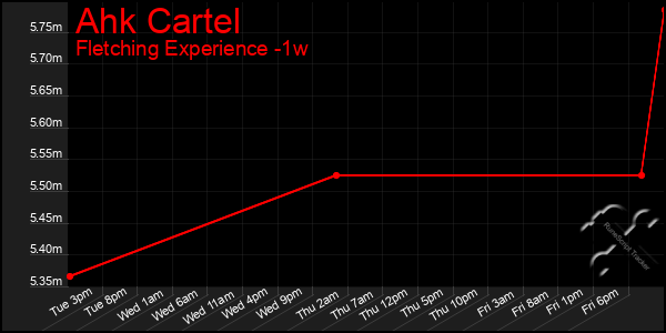 Last 7 Days Graph of Ahk Cartel