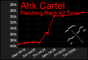 Total Graph of Ahk Cartel