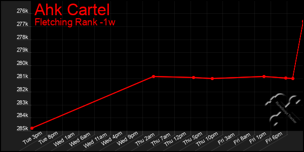 Last 7 Days Graph of Ahk Cartel