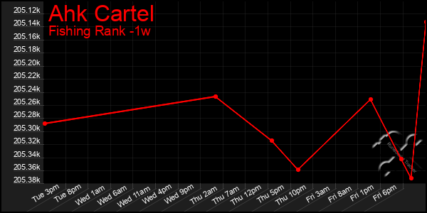 Last 7 Days Graph of Ahk Cartel