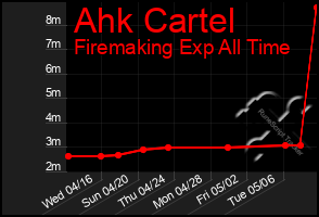 Total Graph of Ahk Cartel