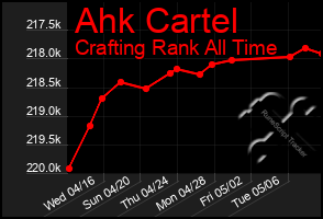 Total Graph of Ahk Cartel
