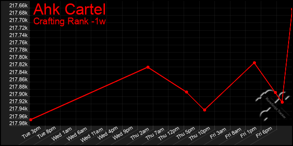 Last 7 Days Graph of Ahk Cartel