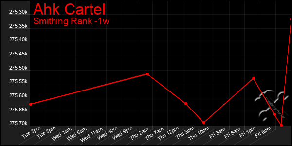 Last 7 Days Graph of Ahk Cartel
