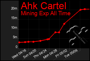 Total Graph of Ahk Cartel
