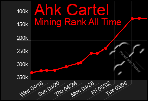 Total Graph of Ahk Cartel