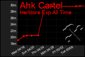 Total Graph of Ahk Cartel