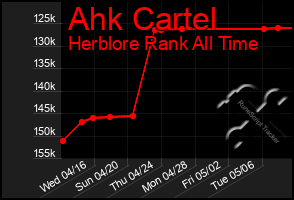 Total Graph of Ahk Cartel