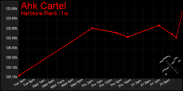 Last 7 Days Graph of Ahk Cartel