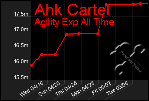 Total Graph of Ahk Cartel