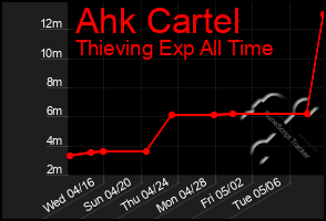Total Graph of Ahk Cartel