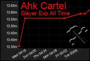 Total Graph of Ahk Cartel