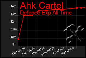 Total Graph of Ahk Cartel