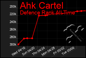 Total Graph of Ahk Cartel