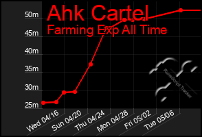 Total Graph of Ahk Cartel