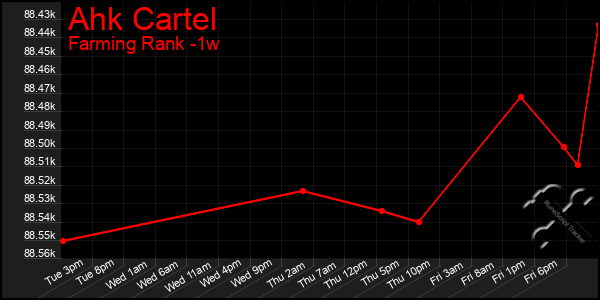 Last 7 Days Graph of Ahk Cartel